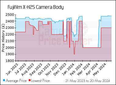 Best Price History for the Fujifilm X-H2S Camera Body