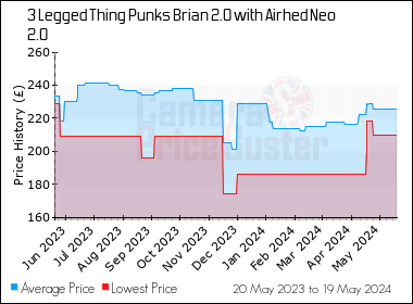 Best Price History for the 3 Legged Thing Punks Brian 2.0 with Airhed Neo 2.0