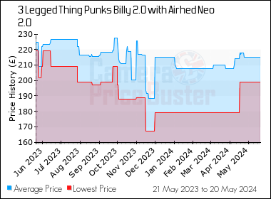 Best Price History for the 3 Legged Thing Punks Billy 2.0 with Airhed Neo 2.0