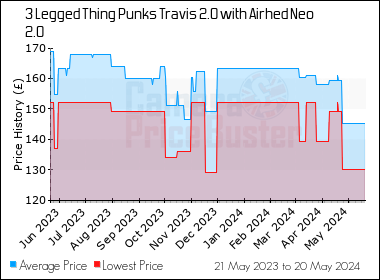 Best Price History for the 3 Legged Thing Punks Travis 2.0 with Airhed Neo 2.0