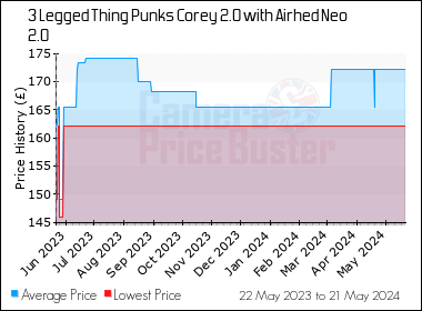 Best Price History for the 3 Legged Thing Punks Corey 2.0 with Airhed Neo 2.0