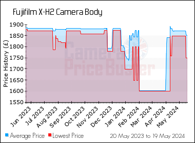 Best Price History for the Fujifilm X-H2 Camera Body