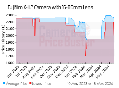 Best Price History for the Fujifilm X-H2 Camera with 16-80mm Lens