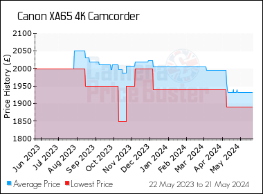 Best Price History for the Canon XA65 4K Camcorder