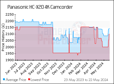 Best Price History for the Panasonic HC-X20 4K Camcorder