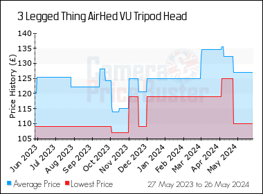 Best Price History for the 3 Legged Thing AirHed VU Tripod Head