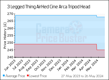 Best Price History for the 3 Legged Thing AirHed Cine Arca Tripod Head