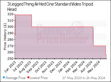 Best Price History for the 3 Legged Thing AirHed Cine Standard Video Tripod Head
