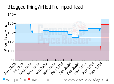 Best Price History for the 3 Legged Thing AirHed Pro Tripod Head