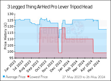 Best Price History for the 3 Legged Thing AirHed Pro Lever Tripod Head