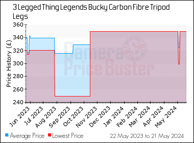 Best Price History for the 3 Legged Thing Legends Bucky Carbon Fibre Tripod Legs