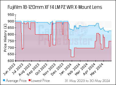 Best Price History for the Fujifilm 18-120mm XF f4 LM PZ WR X-Mount Lens