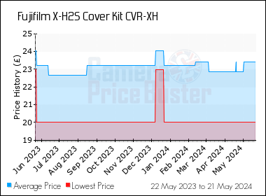 Best Price History for the Fujifilm X-H2S Cover Kit CVR-XH