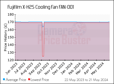 Best Price History for the Fujifilm X-H2S Cooling Fan FAN-001