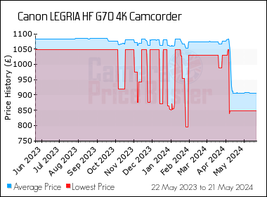 Best Price History for the Canon LEGRIA HF G70 4K Camcorder