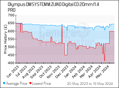 Best Price History for the Olympus OM SYSTEM M.ZUIKO Digital ED 20mm f1.4 PRO