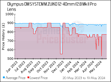 Best Price History for the Olympus OM SYSTEM M.ZUIKO 12-40mm f2.8 Mk II Pro Lens