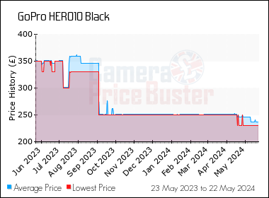 Best Price History for the GoPro HERO10 Black