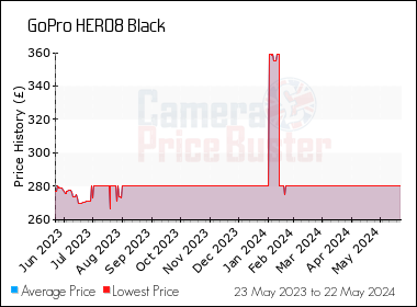 Best Price History for the GoPro HERO8 Black