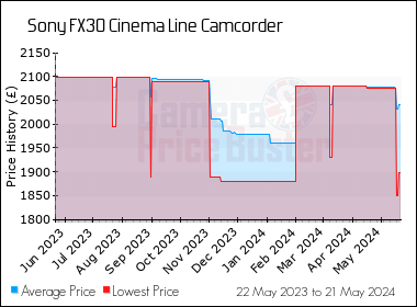 Best Price History for the Sony FX30 Cinema Line Camcorder