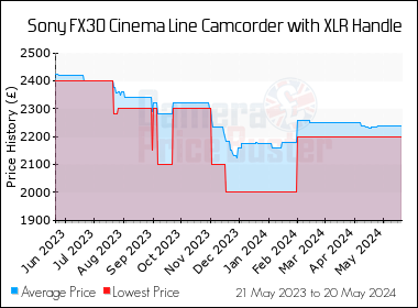 Best Price History for the Sony FX30 Cinema Line Camcorder with XLR Handle