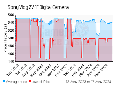 Best Price History for the Sony Vlog ZV-1F Digital Camera