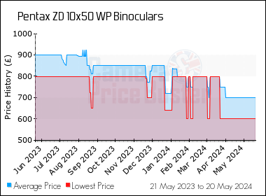 Best Price History for the Pentax ZD 10x50 WP Binoculars