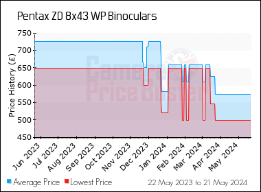 Best Price History for the Pentax ZD 8x43 WP Binoculars