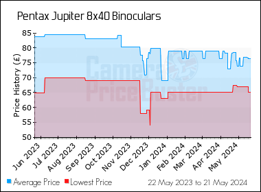Best Price History for the Pentax Jupiter 8x40 Binoculars