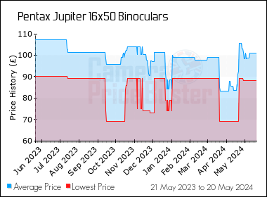 Best Price History for the Pentax Jupiter 16x50 Binoculars