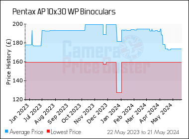 Best Price History for the Pentax AP 10x30 WP Binoculars