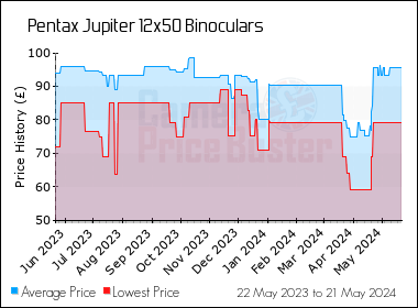 Best Price History for the Pentax Jupiter 12x50 Binoculars