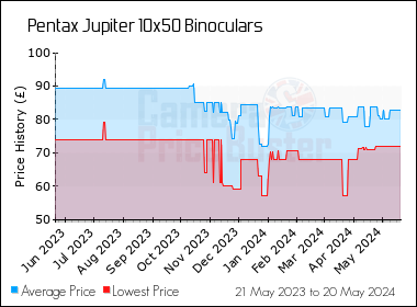 Best Price History for the Pentax Jupiter 10x50 Binoculars