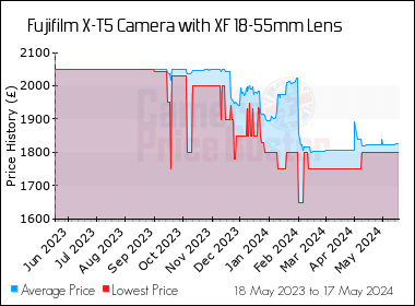 Best Price History for the Fujifilm X-T5 Camera with XF 18-55mm Lens
