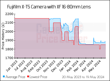 Best Price History for the Fujifilm X-T5 Camera with XF 16-80mm Lens