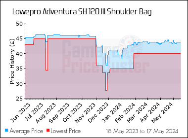 Best Price History for the Lowepro Adventura SH 120 III Shoulder Bag