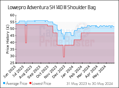Best Price History for the Lowepro Adventura SH 140 III Shoulder Bag
