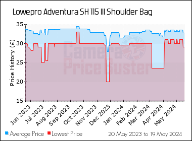 Best Price History for the Lowepro Adventura SH 115 III Shoulder Bag