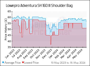 Best Price History for the Lowepro Adventura SH 160 III Shoulder Bag