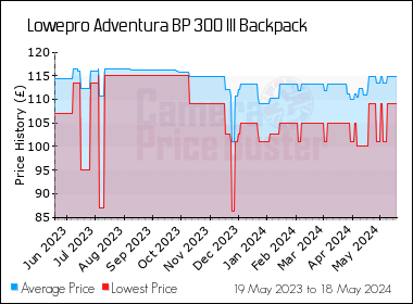 Best Price History for the Lowepro Adventura BP 300 III Backpack