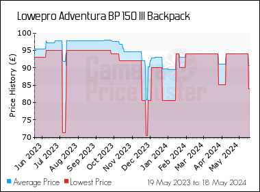 Best Price History for the Lowepro Adventura BP 150 III Backpack