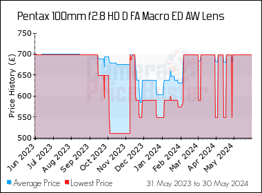 Best Price History for the Pentax 100mm f2.8 HD D FA Macro ED AW Lens
