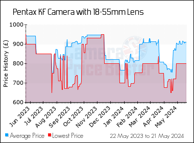 Best Price History for the Pentax KF Camera with 18-55mm Lens