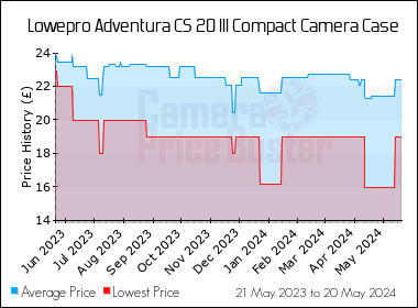 Best Price History for the Lowepro Adventura CS 20 III Compact Camera Case