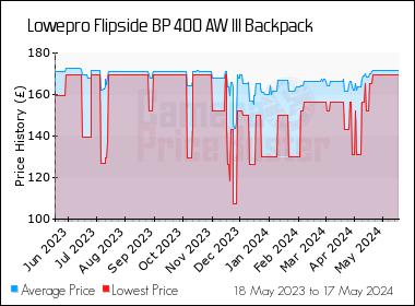 Best Price History for the Lowepro Flipside BP 400 AW III Backpack