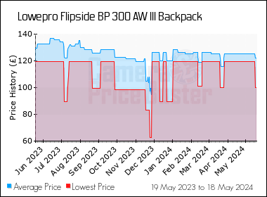 Best Price History for the Lowepro Flipside BP 300 AW III Backpack