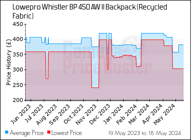 Best Price History for the Lowepro Whistler BP 450 AW II Backpack (Recycled Fabric)