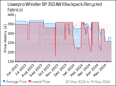 Best Price History for the Lowepro Whistler BP 350 AW II Backpack (Recycled Fabrics)