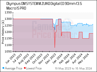Best Price History for the Olympus OM SYSTEM M.ZUIKO Digital ED 90mm f3.5 Macro IS PRO