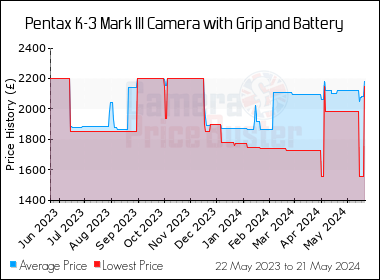 Best Price History for the Pentax K-3 Mark III Camera with Grip and Battery